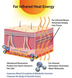 FIR heat benefits